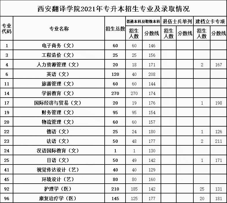 2021年西安翻译学院专升本招生专业及最低录取分数线