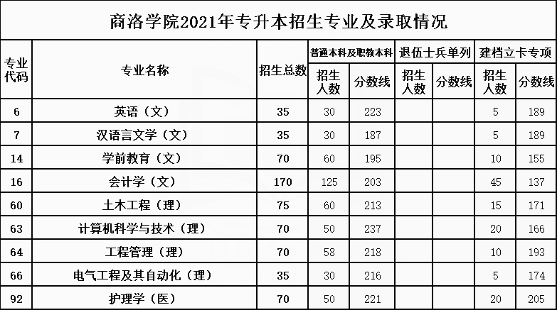 商洛学院专升本图片