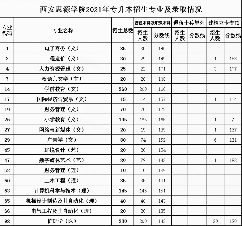 2021年西安思源学院专升本招生专业及最低录取分数线