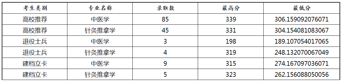 山东中医药大学专升本分数线(2021-2023)