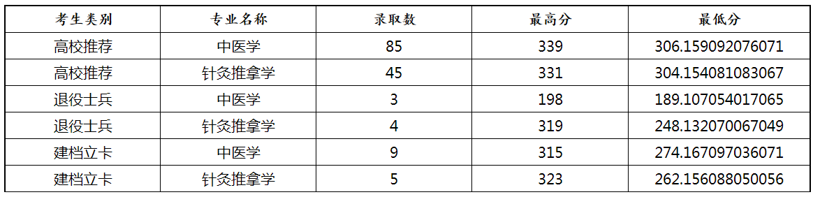 2021山东中医药大学专升本录取分数线