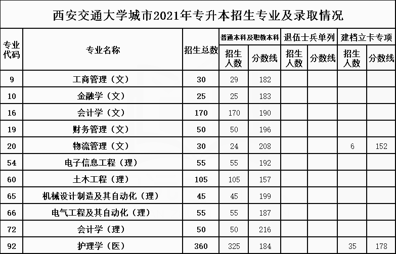2021年西安交通大学城市学院专升本招生专业及最低录取分数线