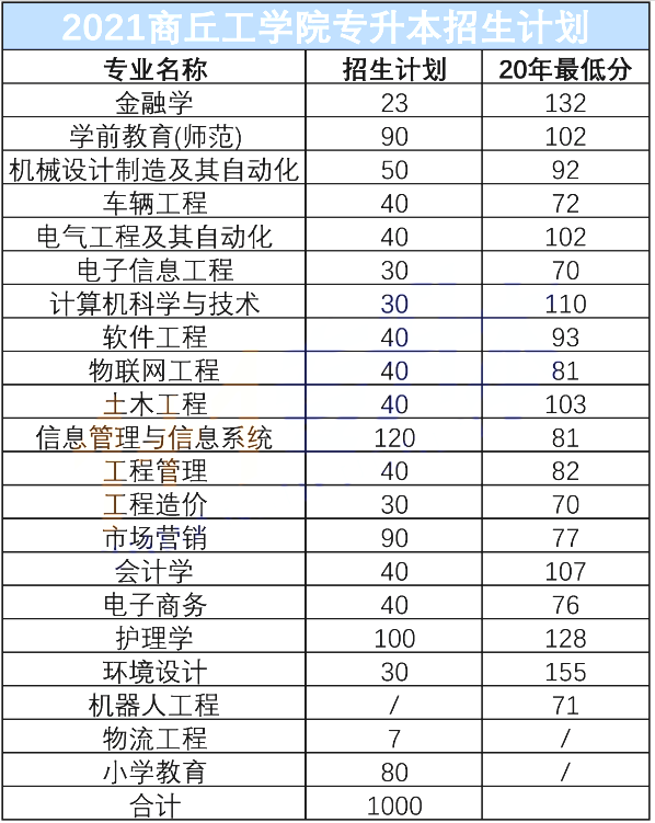 商丘工学院2021年专升本招生计划