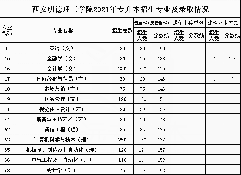2021年西安明德理工学院专升本招生专业及最低录取分数线