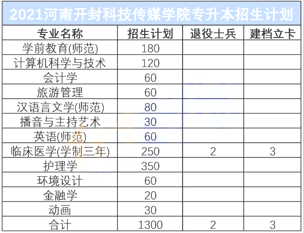 2021年河南开封科技传媒学院专升本招生计划