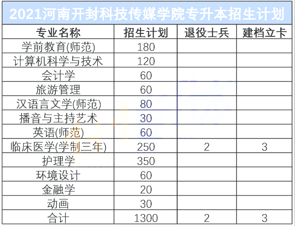 河南开封科技传媒学院专升本招生计划