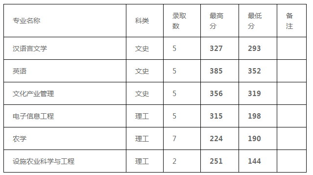 2021年安顺学院专升本录取分数线