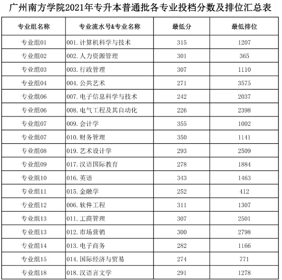 广州南方学院2021年普通专升本普通批次投档分数线