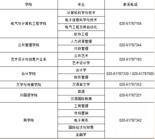 广州南方学院专升本各院校联系方式