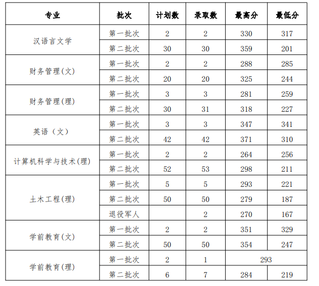 2021年贵州工程应用技术学院专升本录取分数线