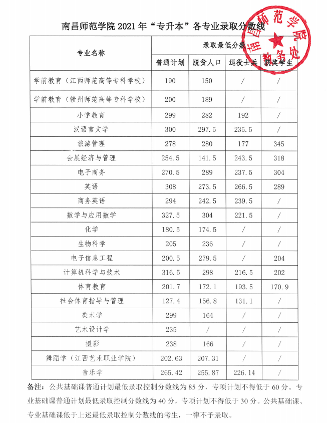 2021年南昌师范学院专升本录取分数线