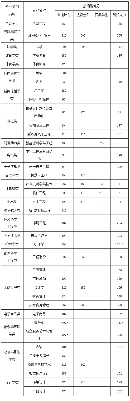 2021南昌理工学院专升本录取分数线