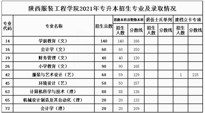 陕西服装工程学院专升本分数线
