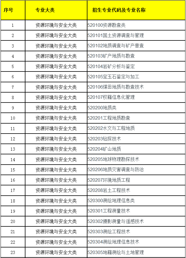 2021年安徽理工大学专升本招生专业范围覆盖专业大类及专业代码