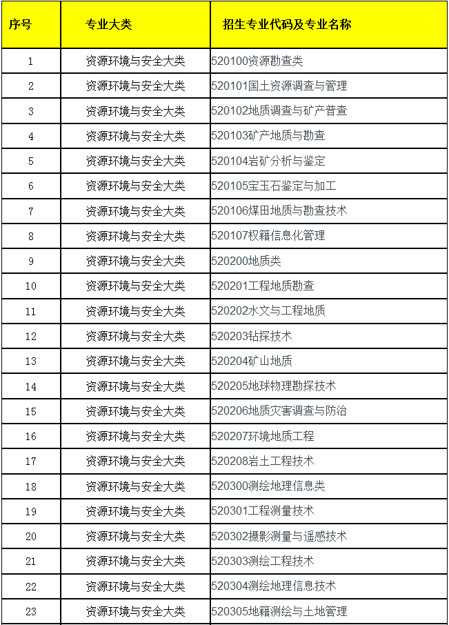 安徽理工大学专升本招生专业大类及专业代码