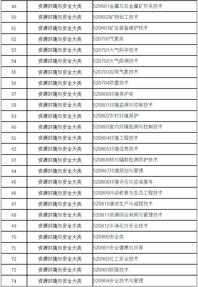 2021年安徽理工大学专升本招生专业范围覆盖专业大类及专业代码