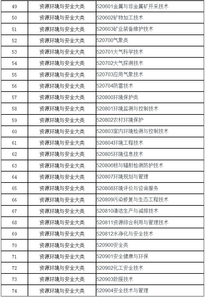 安徽理工大学专升本招生专业大类及专业代码