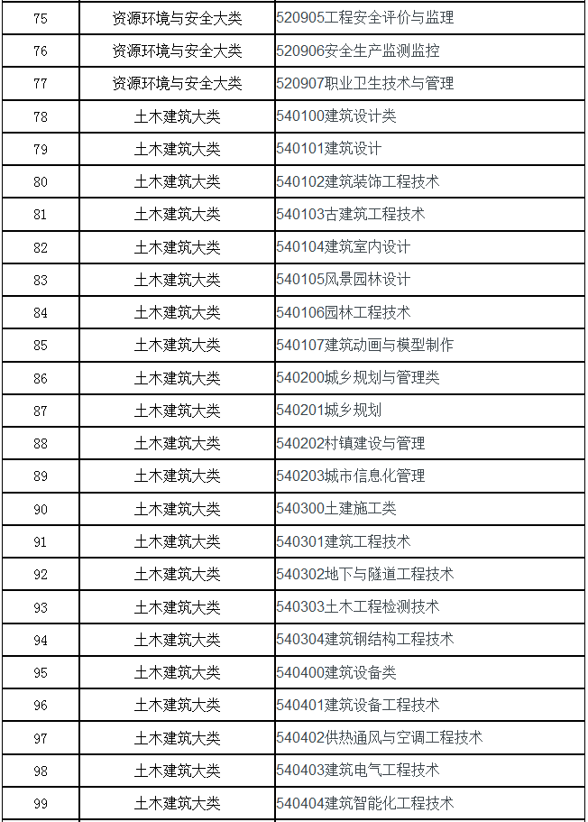 2021年安徽理工大学专升本招生专业范围覆盖专业大类及专业代码