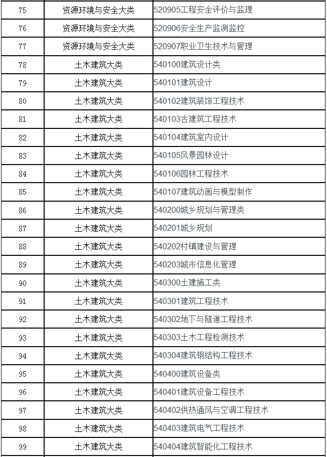 安徽理工大学专升本招生专业大类及专业代码