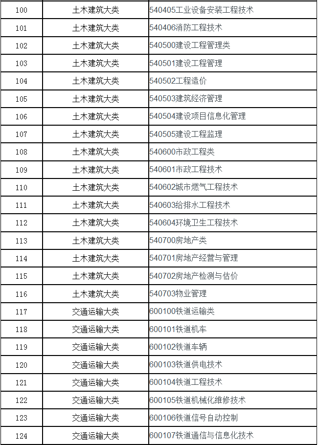 2021年安徽理工大学专升本招生专业范围覆盖专业大类及专业代码