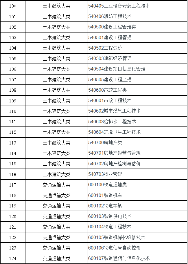 安徽理工大学专升本招生专业大类及专业代码