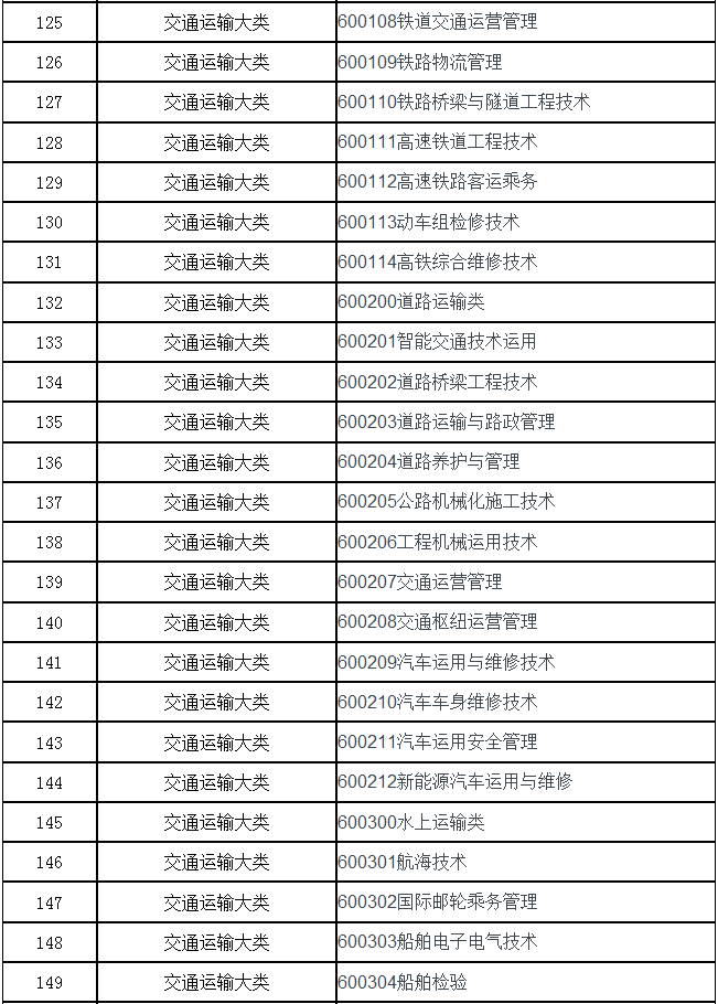 2021年安徽理工大学专升本招生专业范围覆盖专业大类及专业代码