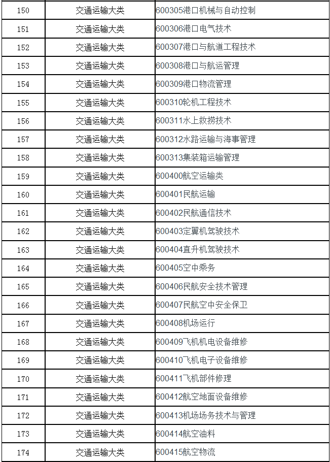 2021年安徽理工大学专升本招生专业范围覆盖专业大类及专业代码