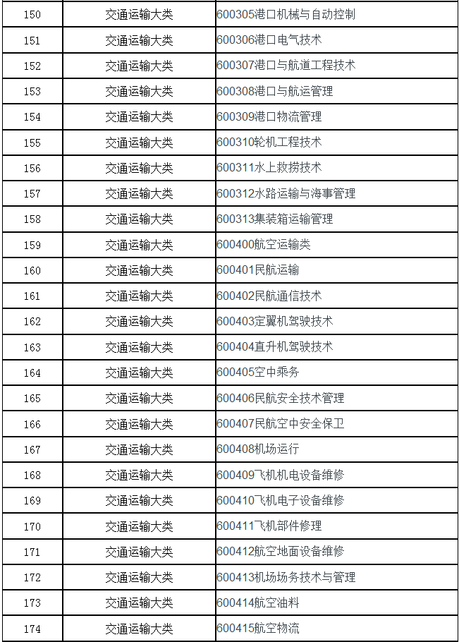 安徽理工大学专升本招生专业大类及专业代码