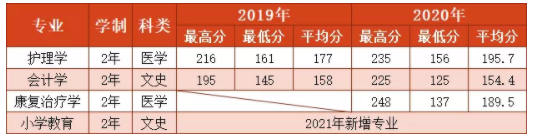 2019-2021年延安大学西安创新学院专升本录取分数线
