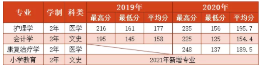 延安大学西安创新学院2019-2020年专升本招生专业录取分数线