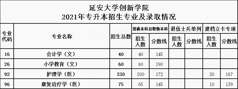 2019-2021年延安大学西安创新学院专升本录取分数线