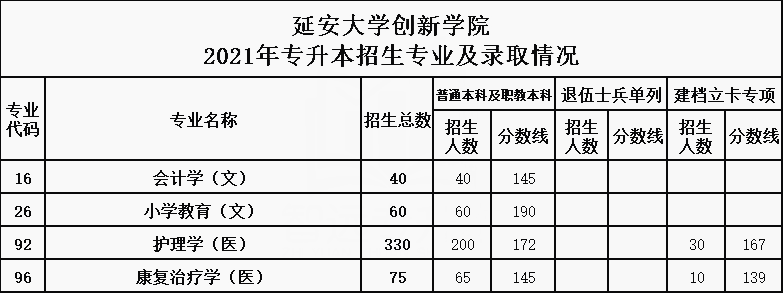 2021年延安大学西安创新学院专升本录取分数线