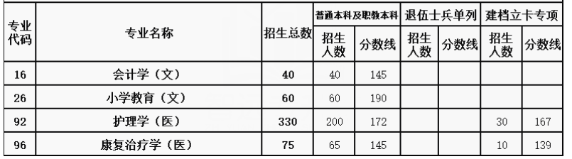 延安大学西安创新学院专升本录取分数线