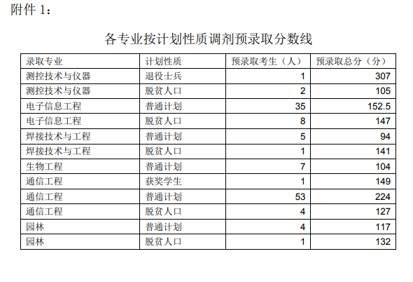 九江学院2021年专升本调剂预名单及分数 九江学院2021年专升本调剂录取名单及分数