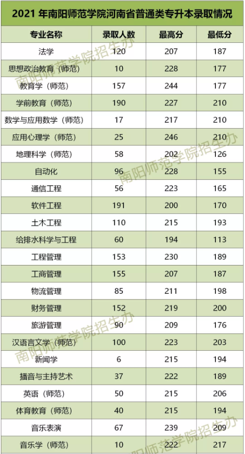 南阳师范学院专升本录取分数线汇总（2020-2023）
