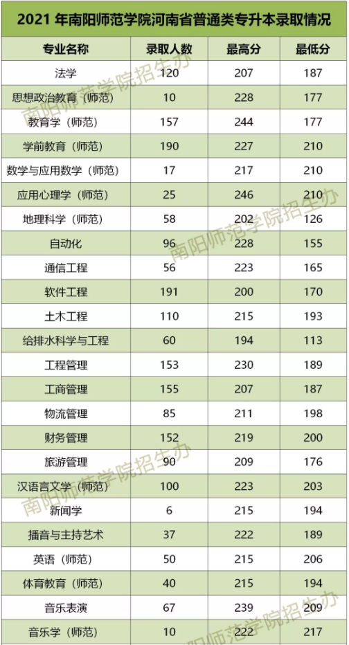 南阳师范学院2021年专升本录取分数线