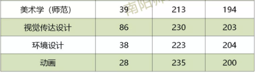 南阳师范学院2021年专升本录取分数线