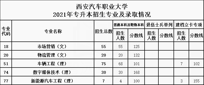 2021年西安汽车职业大学专升本招生专业及最低录取分数线