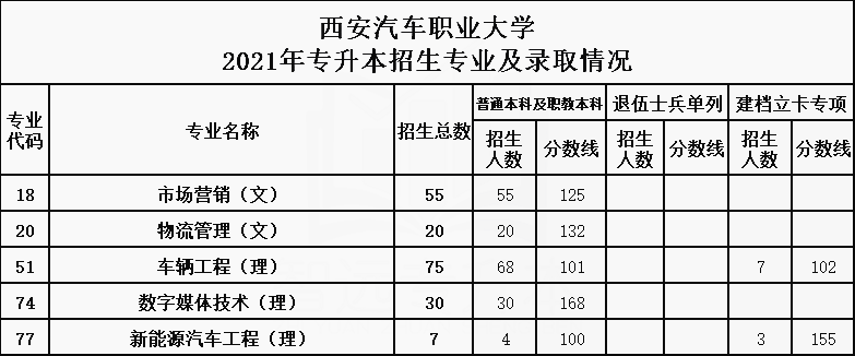 西安汽车职业大学学费图片