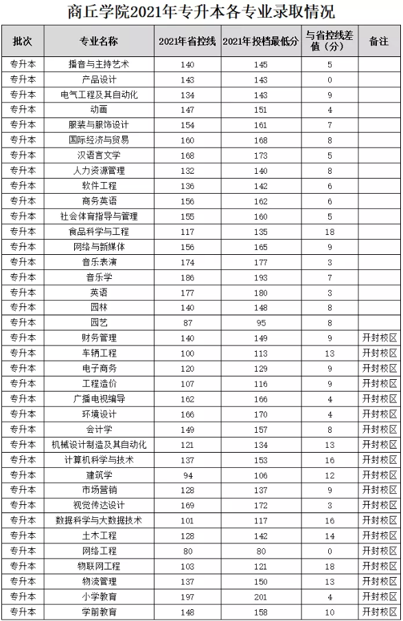 2021商丘学院专升本录取分数线公布了！