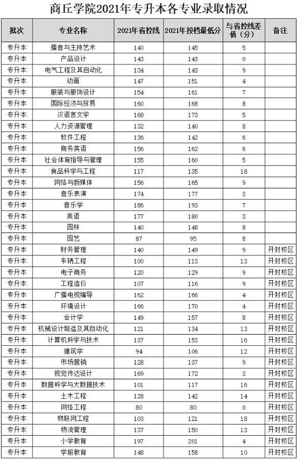 2021年商丘学院专升本分数线