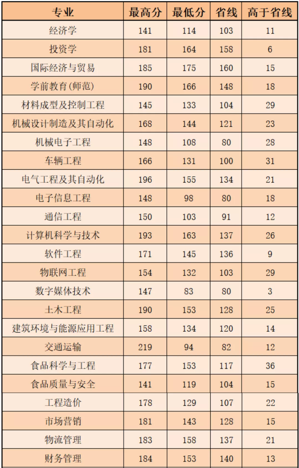 郑州科技学院2021专升本录取分数线