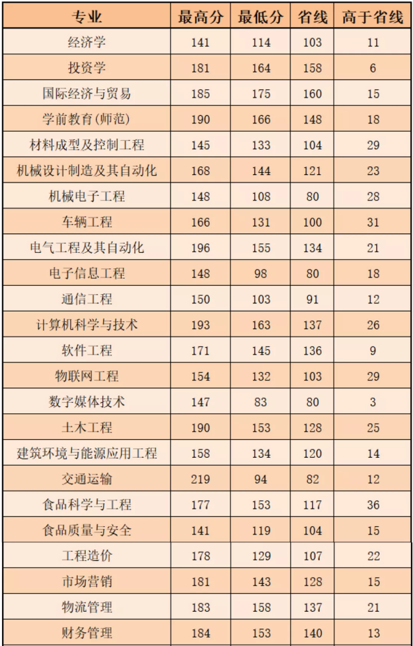 郑州科技学院专升本分数线