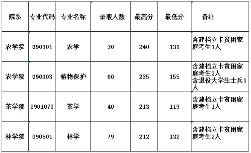 信阳农林学院2021年专升本录取分数线