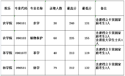 信阳农林学院专升本录取分数线