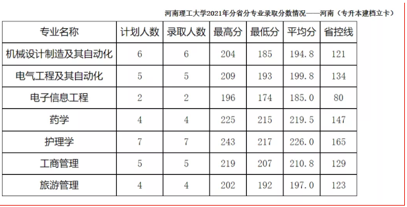 河南理工大学2021年专升本录取分数线发布！