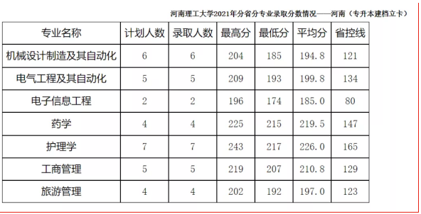 河南理工大学专升本分数线