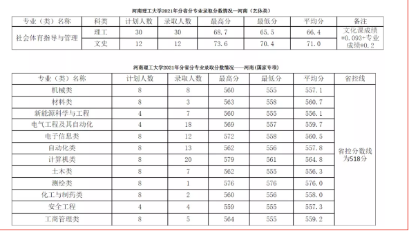 河南理工大学2021年专升本录取分数线发布！