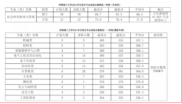 河南理工大学专升本分数线