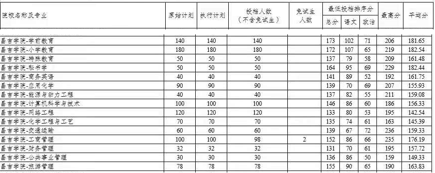 2021年昌吉学院专升本投档分数线